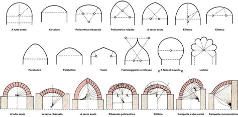 tipi di arco architettura
